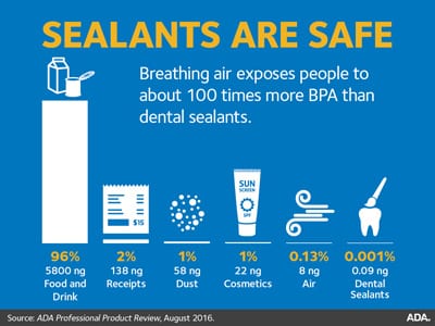 Safety of Dental Sealants